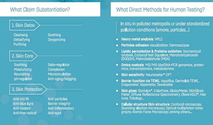 Anti-pollution Actives Key Trends and Human Testing Methods